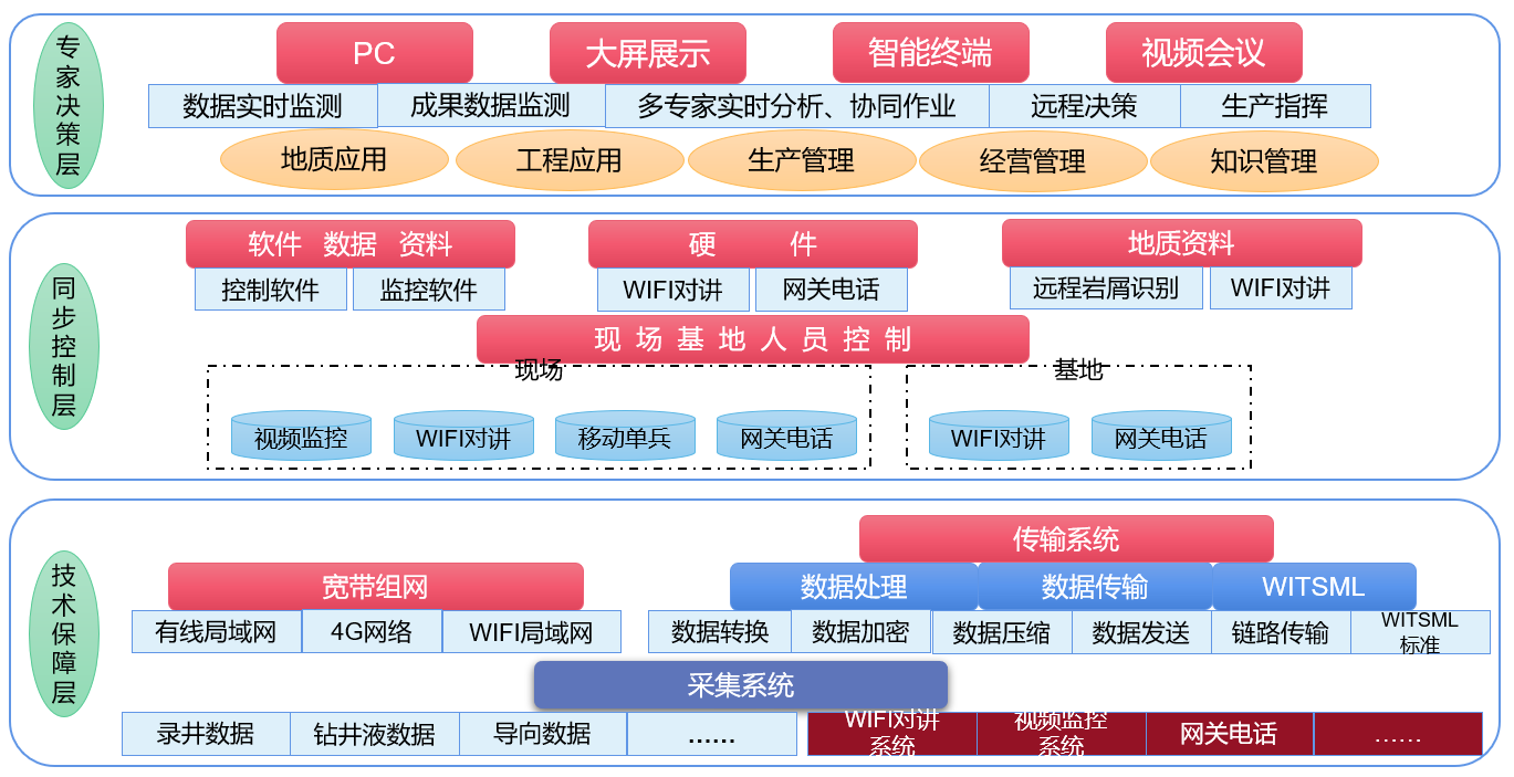 AI Intelligent Remote Cloud Logging to Facilitate Large-scale Oil and Gas Exploration and Development(ͼ2)